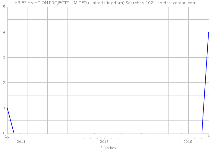 ARIES AVIATION PROJECTS LIMITED (United Kingdom) Searches 2024 
