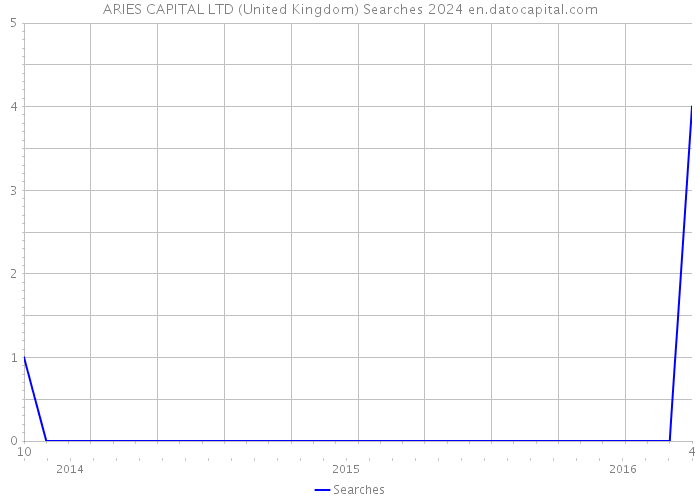 ARIES CAPITAL LTD (United Kingdom) Searches 2024 