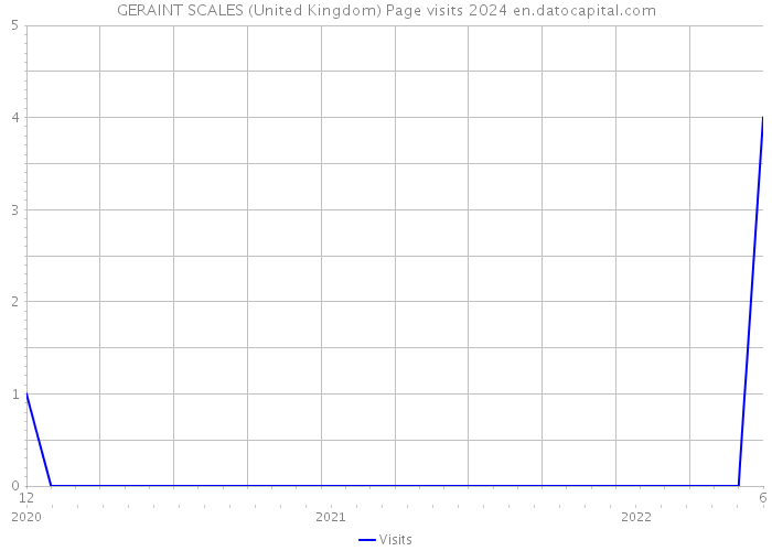 GERAINT SCALES (United Kingdom) Page visits 2024 
