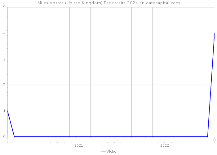 Miles Anstes (United Kingdom) Page visits 2024 
