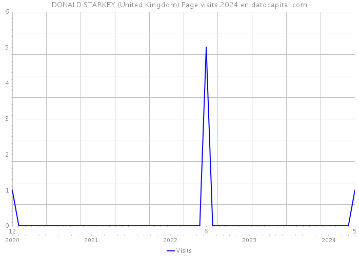 DONALD STARKEY (United Kingdom) Page visits 2024 
