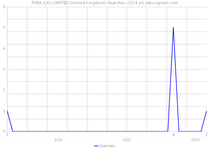 FIMA (UK) LIMITED (United Kingdom) Searches 2024 
