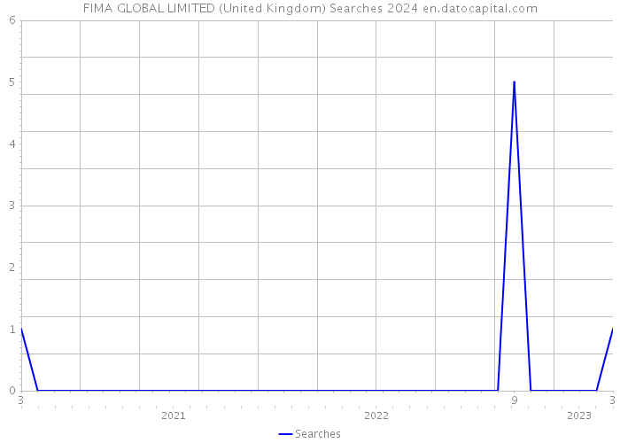 FIMA GLOBAL LIMITED (United Kingdom) Searches 2024 