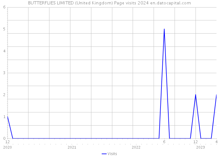 BUTTERFLIES LIMITED (United Kingdom) Page visits 2024 