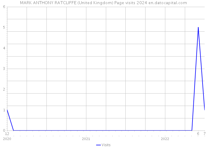 MARK ANTHONY RATCLIFFE (United Kingdom) Page visits 2024 