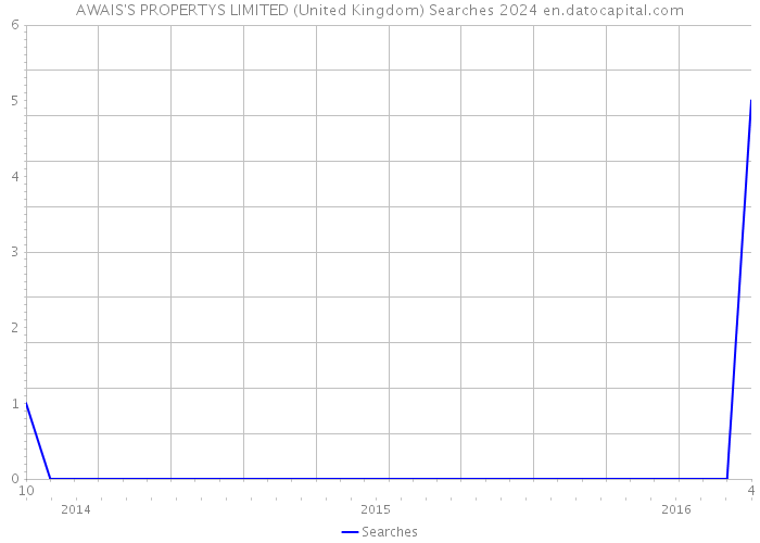 AWAIS'S PROPERTYS LIMITED (United Kingdom) Searches 2024 
