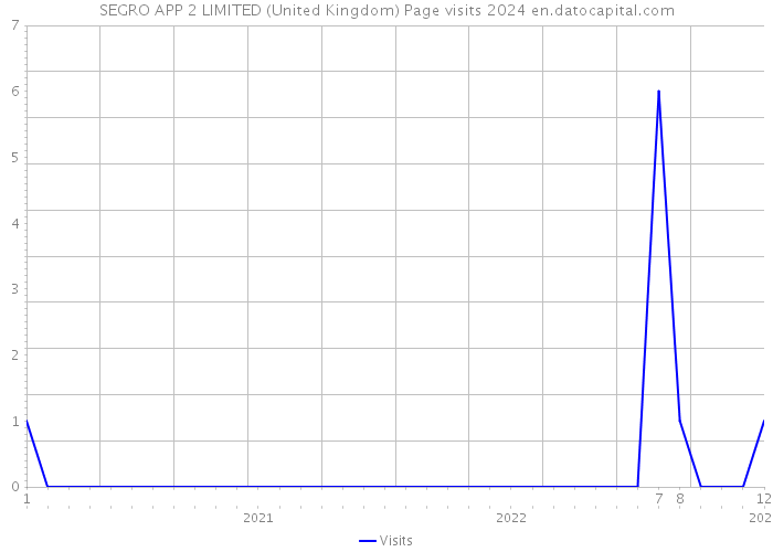 SEGRO APP 2 LIMITED (United Kingdom) Page visits 2024 