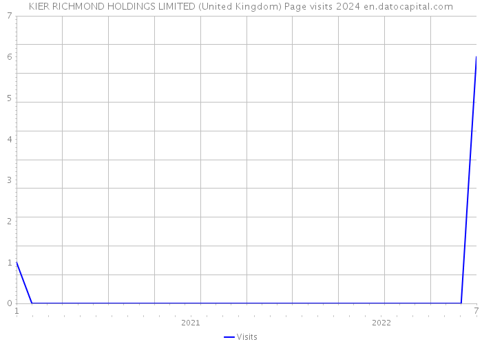 KIER RICHMOND HOLDINGS LIMITED (United Kingdom) Page visits 2024 