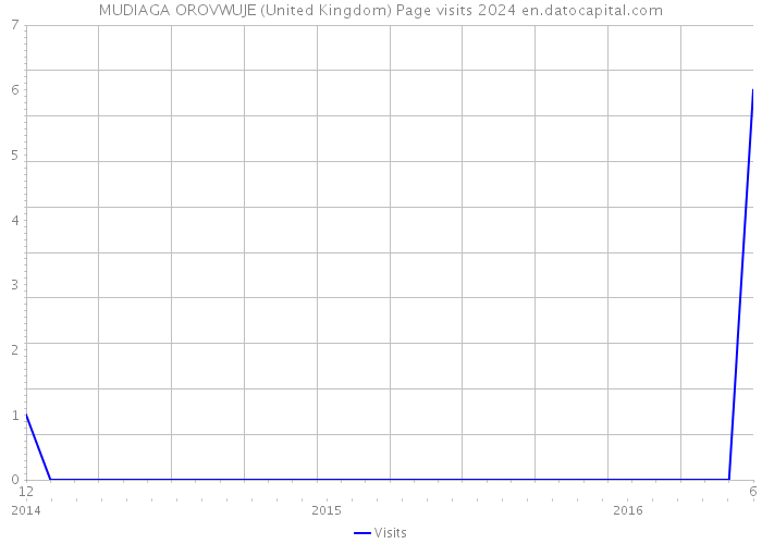 MUDIAGA OROVWUJE (United Kingdom) Page visits 2024 