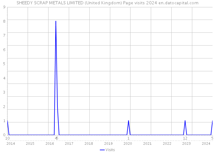 SHEEDY SCRAP METALS LIMITED (United Kingdom) Page visits 2024 
