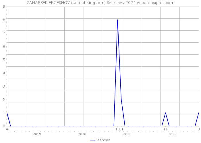 ZANARBEK ERGESHOV (United Kingdom) Searches 2024 