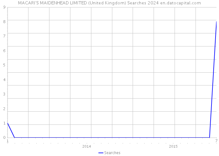 MACARI'S MAIDENHEAD LIMITED (United Kingdom) Searches 2024 