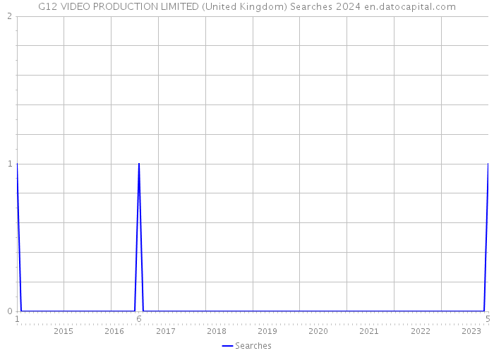 G12 VIDEO PRODUCTION LIMITED (United Kingdom) Searches 2024 