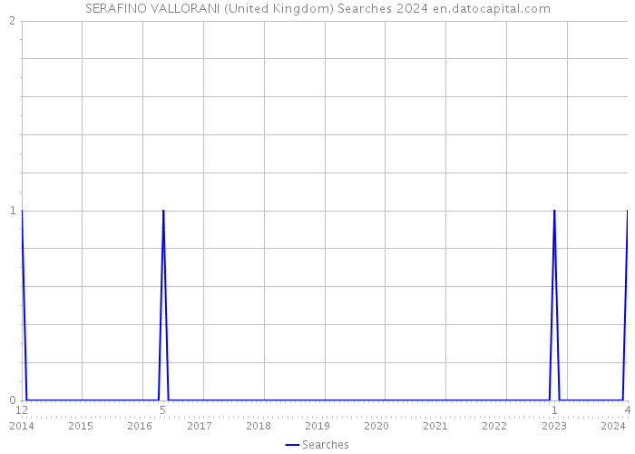 SERAFINO VALLORANI (United Kingdom) Searches 2024 