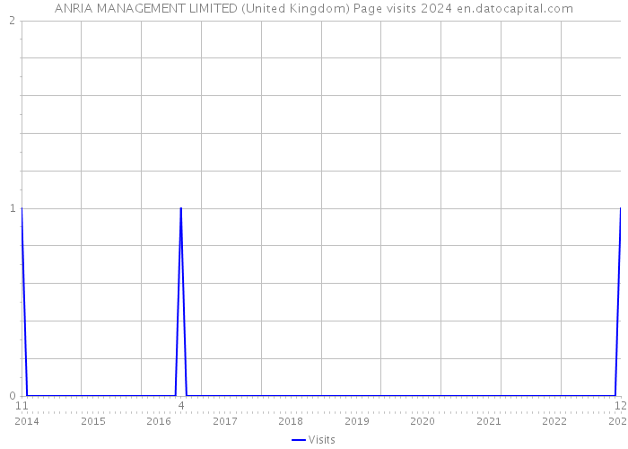 ANRIA MANAGEMENT LIMITED (United Kingdom) Page visits 2024 