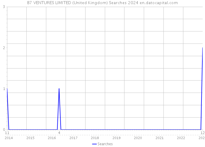 B7 VENTURES LIMITED (United Kingdom) Searches 2024 