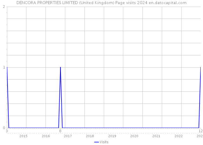 DENCORA PROPERTIES LIMITED (United Kingdom) Page visits 2024 