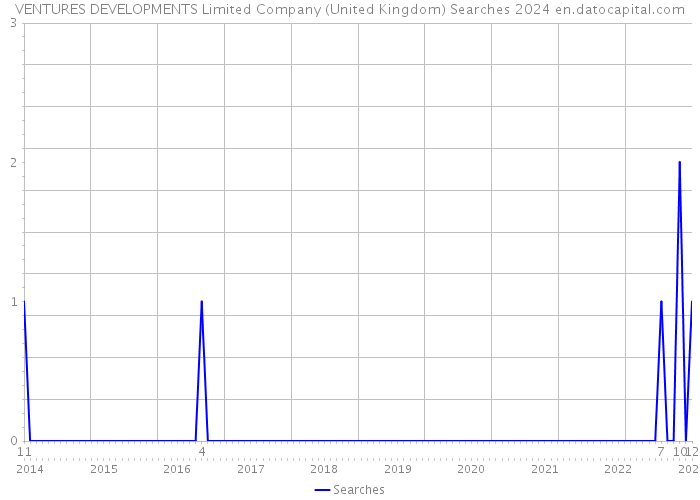 VENTURES DEVELOPMENTS Limited Company (United Kingdom) Searches 2024 