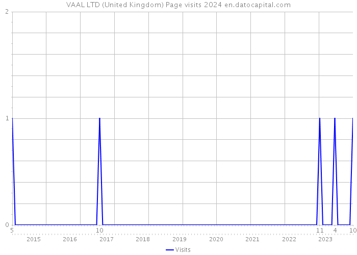 VAAL LTD (United Kingdom) Page visits 2024 