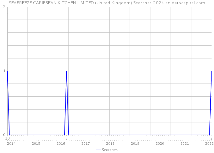 SEABREEZE CARIBBEAN KITCHEN LIMITED (United Kingdom) Searches 2024 