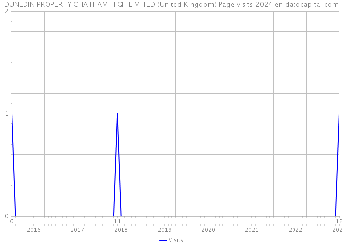 DUNEDIN PROPERTY CHATHAM HIGH LIMITED (United Kingdom) Page visits 2024 