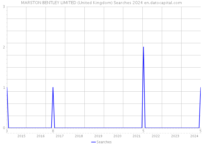 MARSTON BENTLEY LIMITED (United Kingdom) Searches 2024 