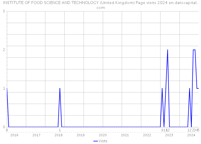 INSTITUTE OF FOOD SCIENCE AND TECHNOLOGY (United Kingdom) Page visits 2024 