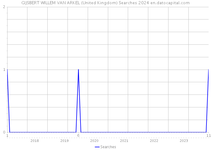 GIJSBERT WILLEM VAN ARKEL (United Kingdom) Searches 2024 