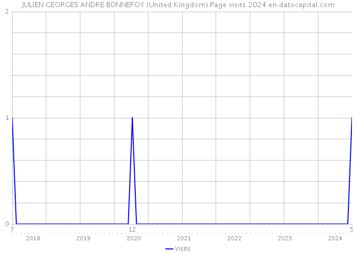 JULIEN GEORGES ANDRE BONNEFOY (United Kingdom) Page visits 2024 
