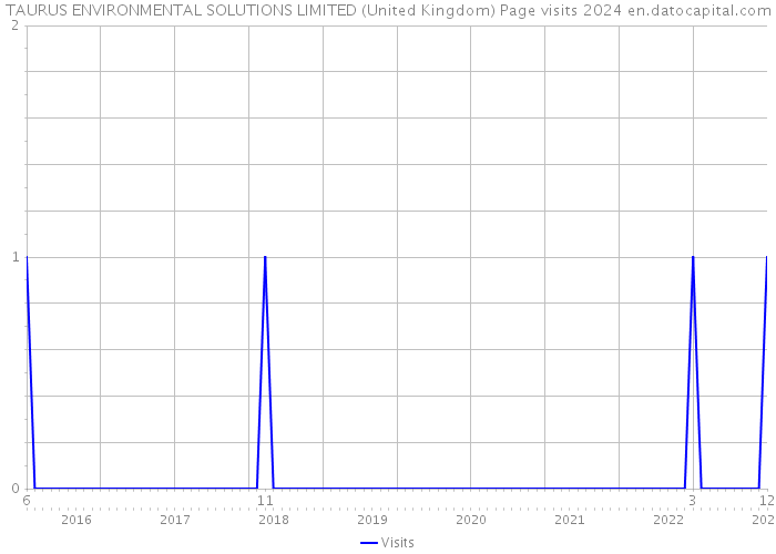 TAURUS ENVIRONMENTAL SOLUTIONS LIMITED (United Kingdom) Page visits 2024 