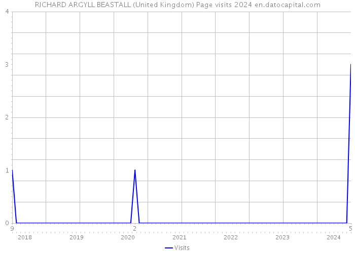 RICHARD ARGYLL BEASTALL (United Kingdom) Page visits 2024 