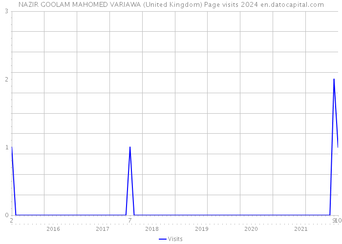 NAZIR GOOLAM MAHOMED VARIAWA (United Kingdom) Page visits 2024 