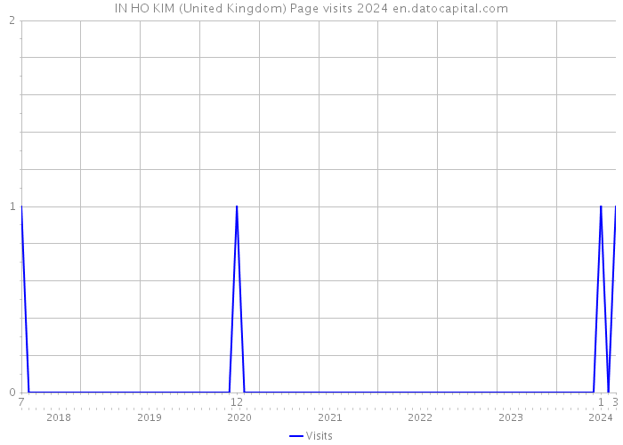 IN HO KIM (United Kingdom) Page visits 2024 