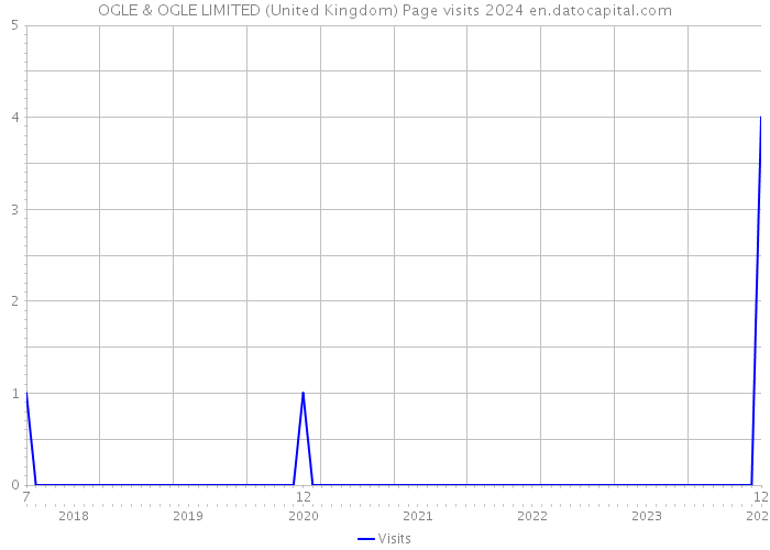 OGLE & OGLE LIMITED (United Kingdom) Page visits 2024 