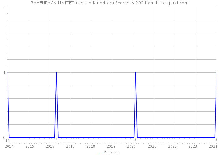 RAVENPACK LIMITED (United Kingdom) Searches 2024 