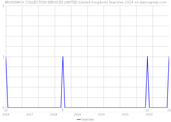 BRUNSWICK COLLECTION SERVICES LIMITED (United Kingdom) Searches 2024 