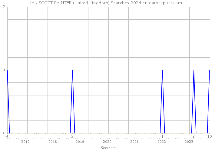IAN SCOTT PAINTER (United Kingdom) Searches 2024 