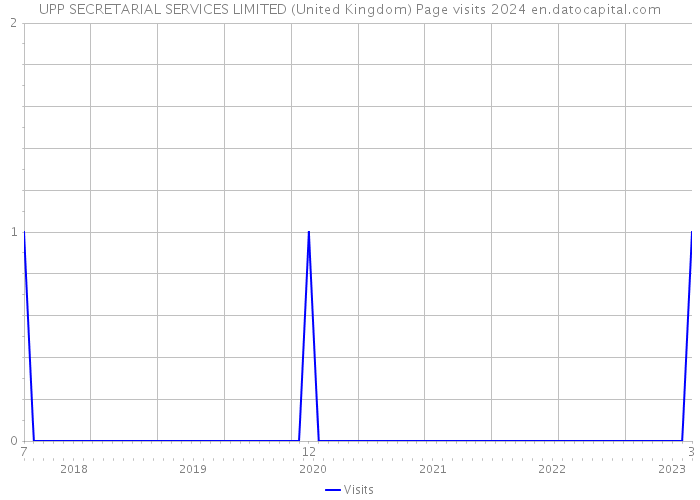 UPP SECRETARIAL SERVICES LIMITED (United Kingdom) Page visits 2024 