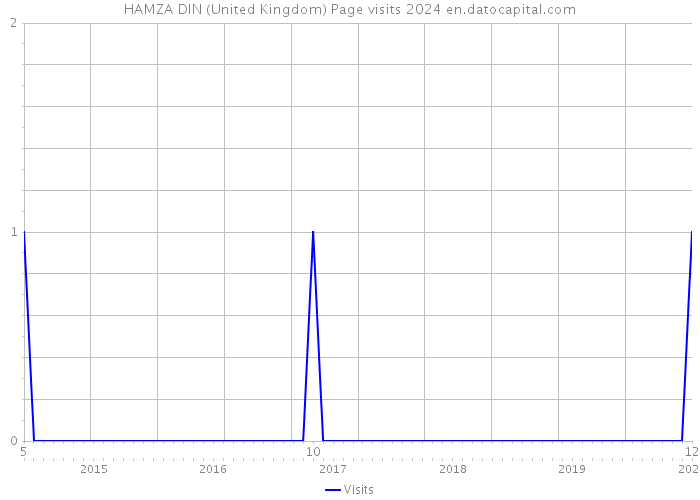 HAMZA DIN (United Kingdom) Page visits 2024 