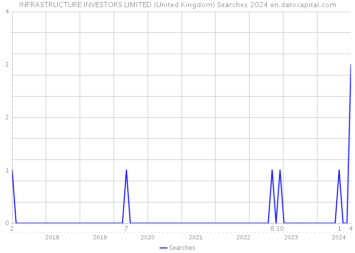 INFRASTRUCTURE INVESTORS LIMITED (United Kingdom) Searches 2024 