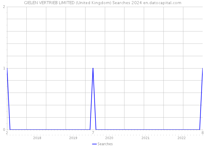 GIELEN VERTRIEB LIMITED (United Kingdom) Searches 2024 