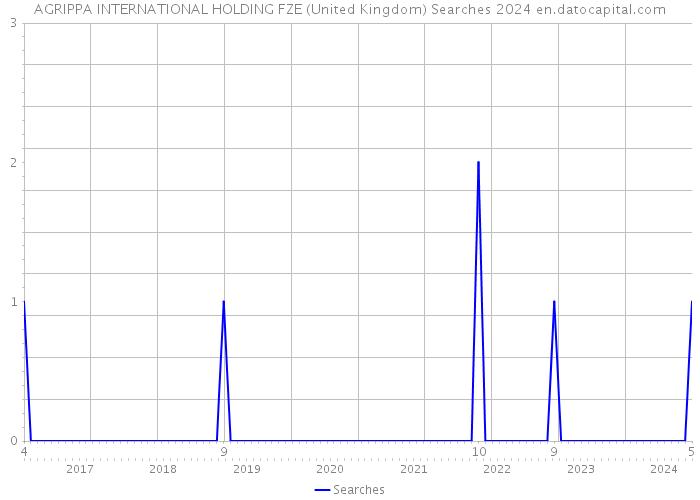 AGRIPPA INTERNATIONAL HOLDING FZE (United Kingdom) Searches 2024 