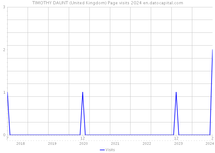 TIMOTHY DAUNT (United Kingdom) Page visits 2024 