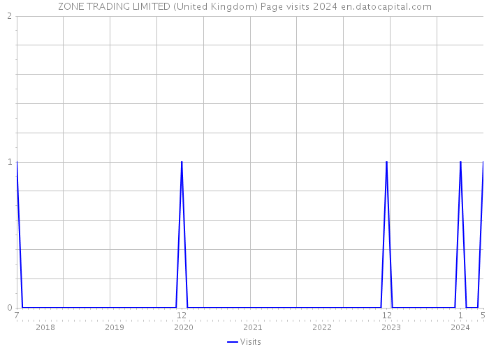 ZONE TRADING LIMITED (United Kingdom) Page visits 2024 