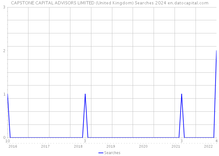 CAPSTONE CAPITAL ADVISORS LIMITED (United Kingdom) Searches 2024 