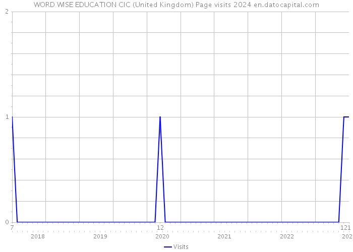 WORD WISE EDUCATION CIC (United Kingdom) Page visits 2024 