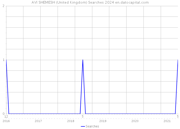 AVI SHEMESH (United Kingdom) Searches 2024 