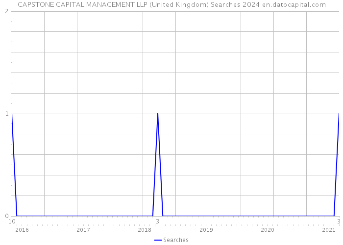 CAPSTONE CAPITAL MANAGEMENT LLP (United Kingdom) Searches 2024 
