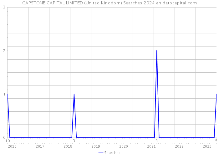 CAPSTONE CAPITAL LIMITED (United Kingdom) Searches 2024 