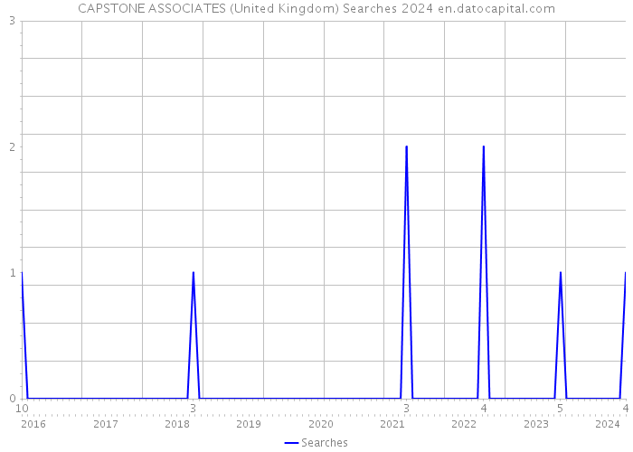 CAPSTONE ASSOCIATES (United Kingdom) Searches 2024 